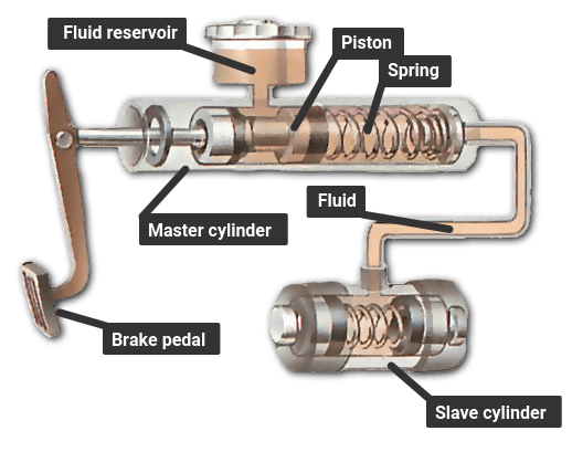 Главный и подчиненный цилиндрыГлавный цилиндр передает гидравлическое давление на рабочий цилиндр при нажатии педали.