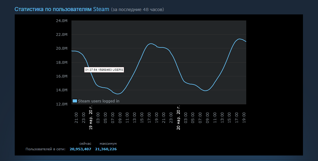 График онлайна во всех играх Steam
