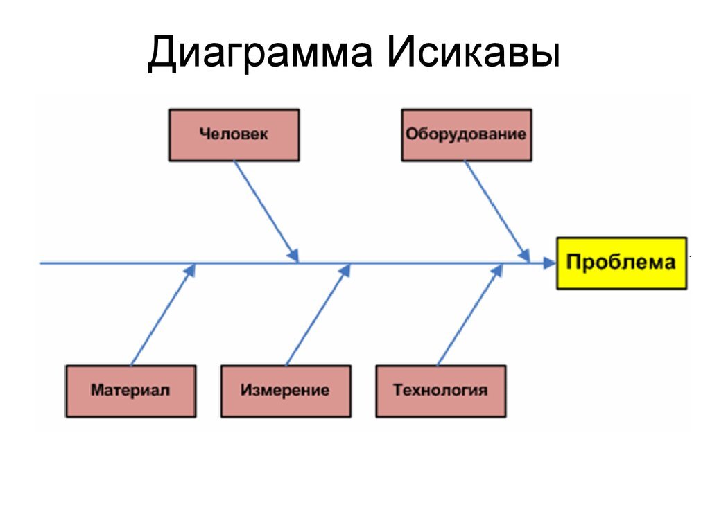 Диаграмма Исикавы ( 