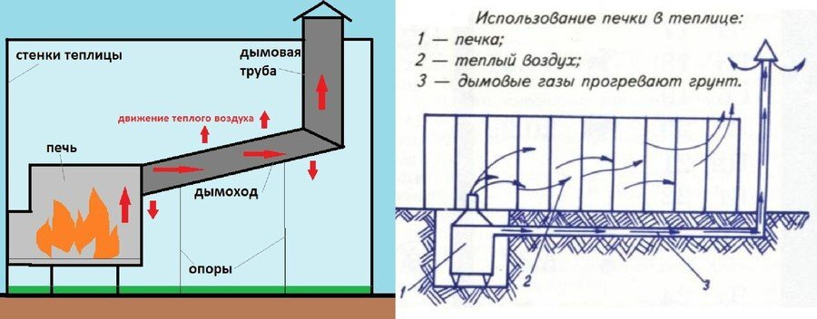 Заглубленная теплица своими руками для получения круглогодичного урожая