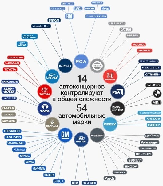 14 автоконцернов завладели всеми автмобильными марками мира