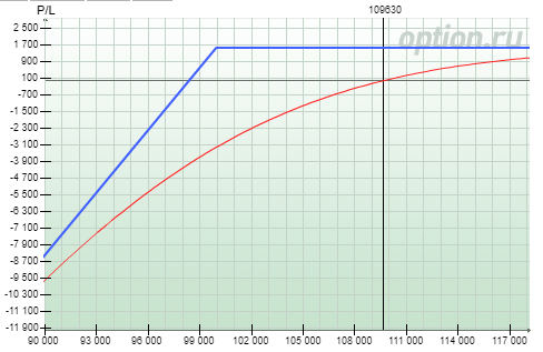 Проданный пут опцион. И чего его так боятся.