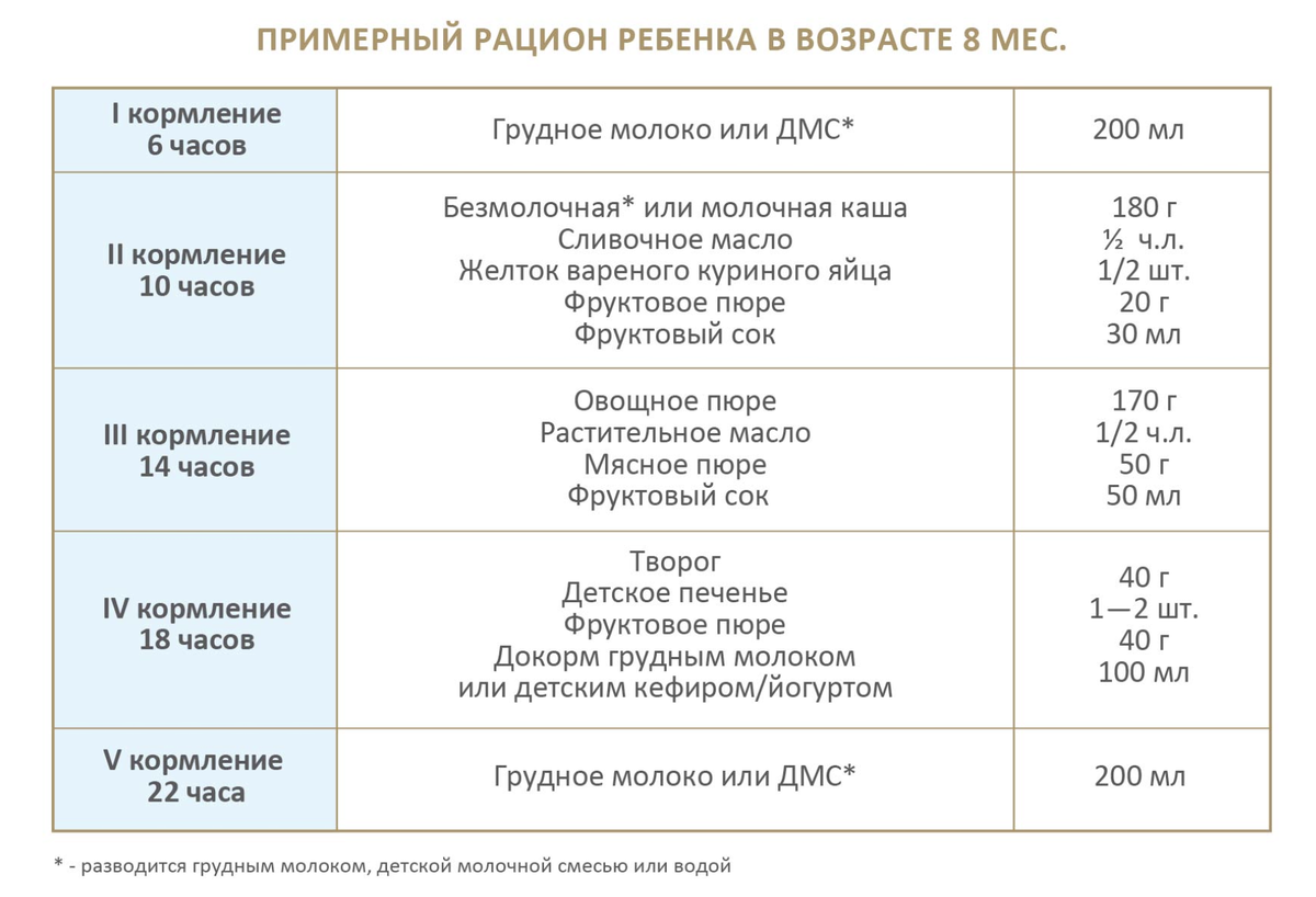 Плана 6 месяцев. Рацион питания 10 месячного ребенка на грудном вскармливании. Меню ребёнка в 8 месяцев на грудном вскармливании. Пример меню 4 месячного ребенка. Рацион 6 месячного ребенка на искусственном вскармливании