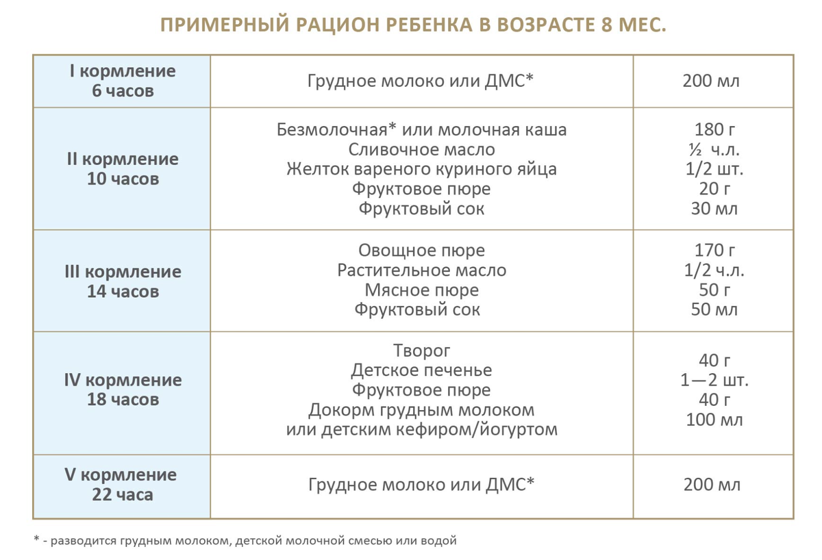 В возрасте 6 8 месяцев. Рацион питания 10 месячного ребенка на грудном вскармливании. Меню ребёнка в 8 месяцев на грудном вскармливании. Пример меню 4 месячного ребенка. Рацион 6 месячного ребенка на искусственном вскармливании.