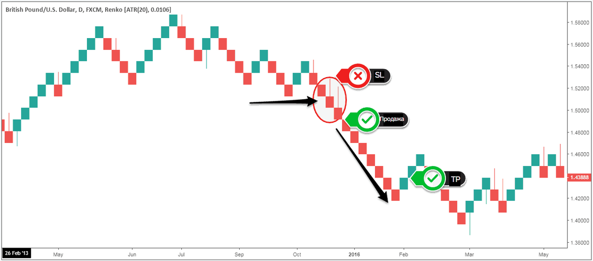 Ренко стратегии. График Ренко стратегии. Стратегия Ренко чарт. Индикатор Ренко графиков.