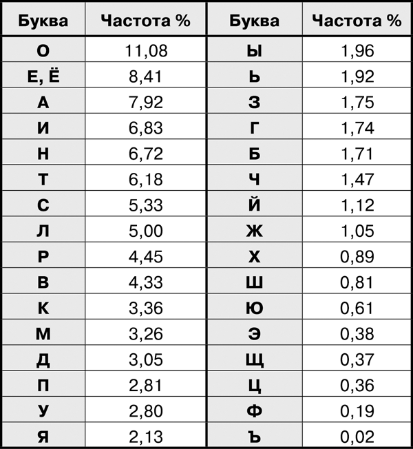 Таблица частоты появления символов.