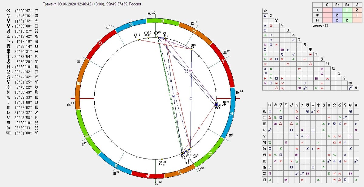 Транзит натальной карты с расшифровкой