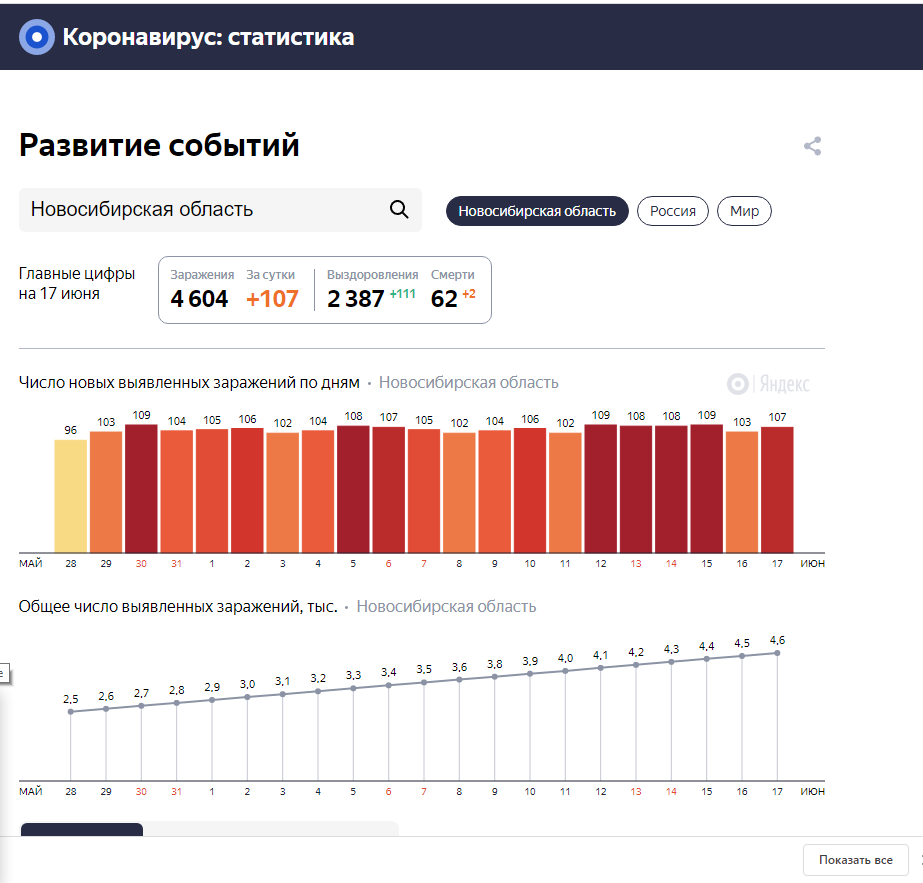 Показатели заразившихся