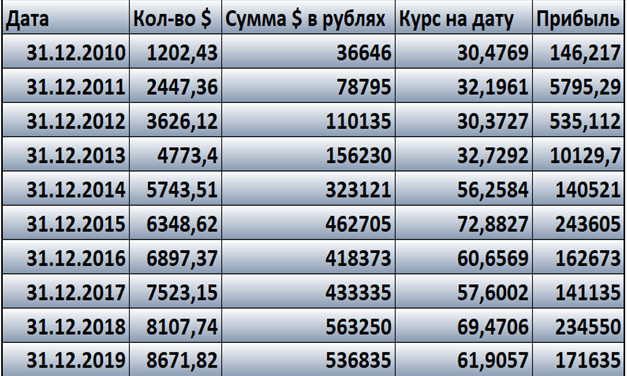 10 сколько в рублях. 100$ Сколько рублей. Ss10 сколько мм. 1635000 Сум в рублях. 1000000 Сум в рублях на сегодня