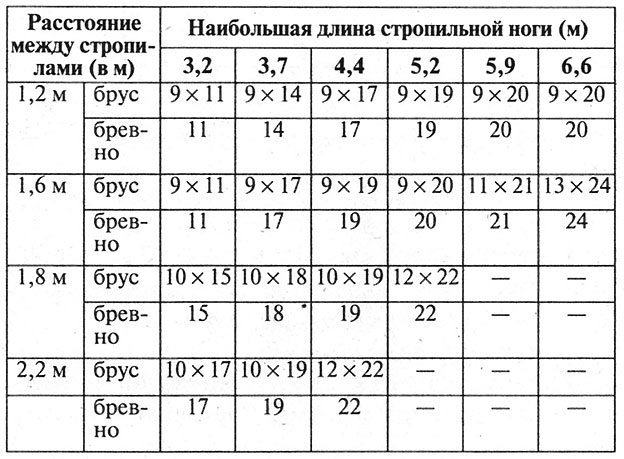 Расчет обычно выполняют для стропильных ног