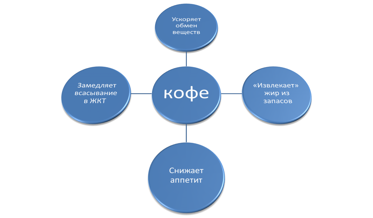Как кофе снижает вес?