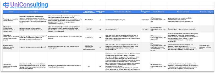 Сравнительная таблица форм ведения бизнеса в Польше