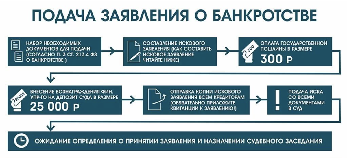 Через сколько подавать на банкротство