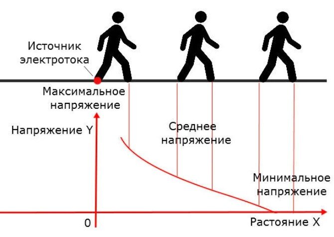 Вблизи неисправного оборудования шаговое напряжение может иметь значения в сотни и даже тысячи вольт