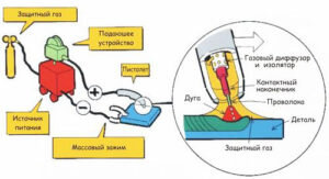 Сварочные полуавтоматы. Типы. Устройство и применение.