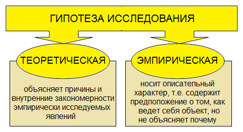Типы гипотез