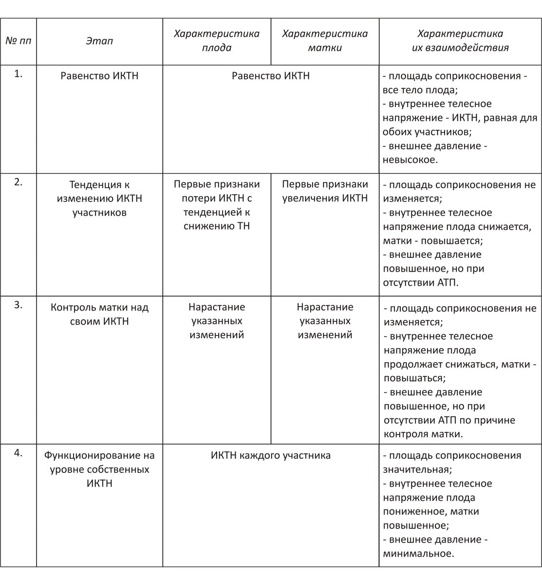 Таблица 1. Этапы формирования ревности