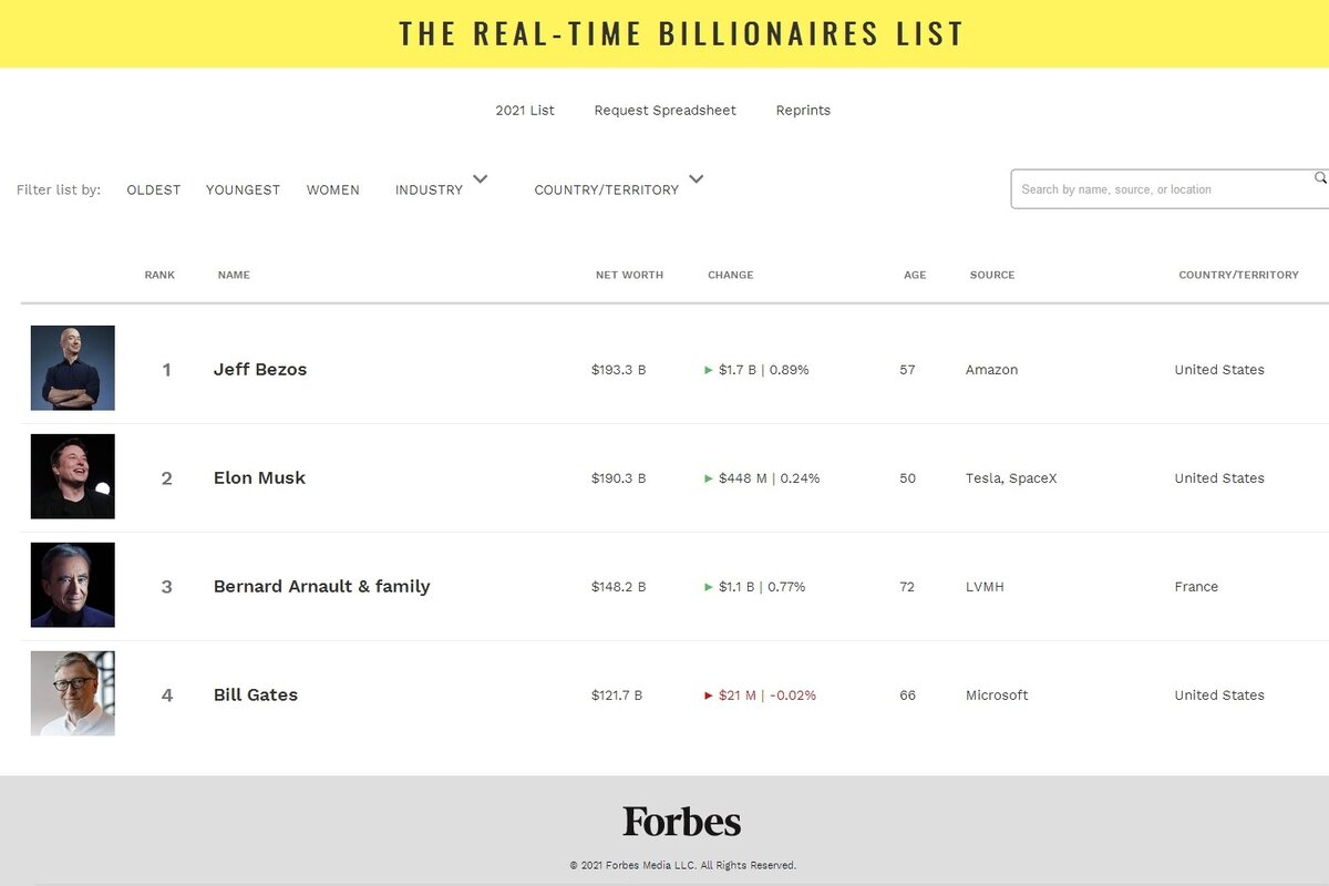 Рейтинг Forbes Real Time Billionaires. Источник: www.forbes.com/real-time-billionaires/