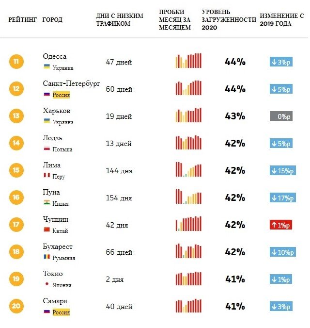Рейтинг городов мира по уровню пробок в 2020 году, по данным компании TomTom. Места с 11 по 20.