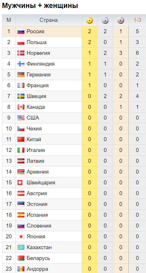 3 день соревнований.