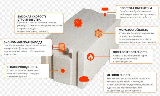 Газобетонные блоки d900 характеристики