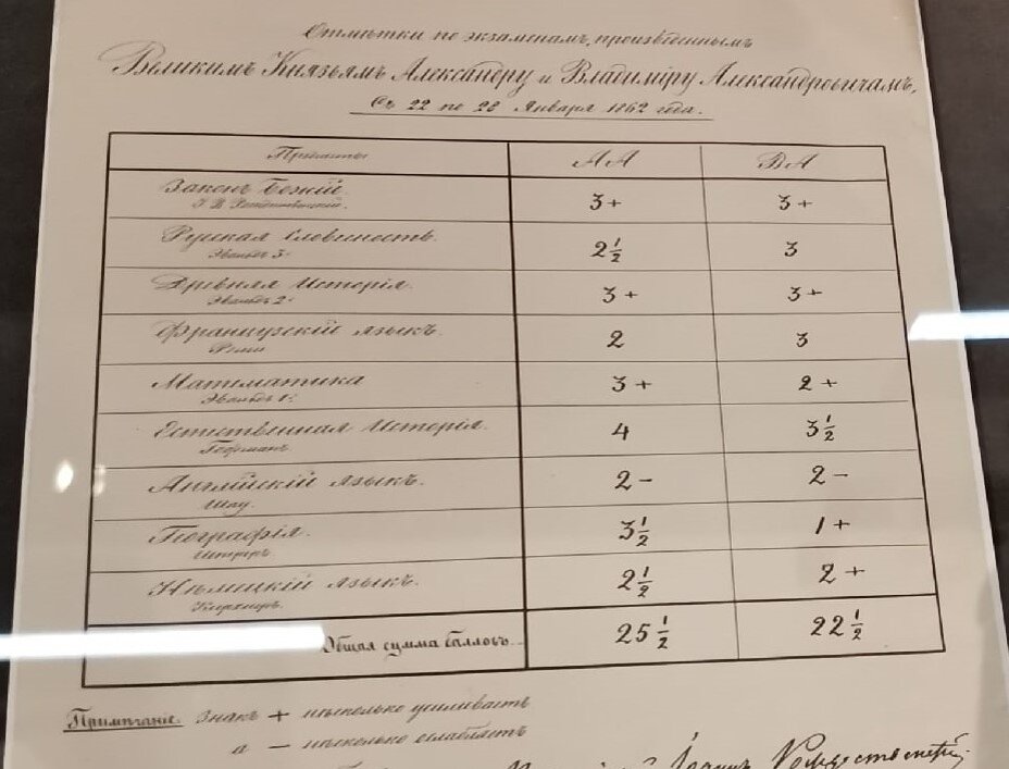 Оценки Александра III и его брата Владимира