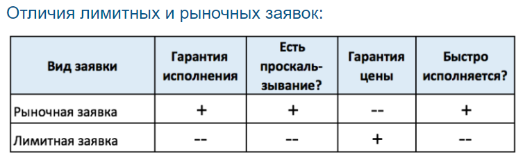 Заявки на покупку акций. Лимитная и рыночная заявки это. Рыночная заявка на бирже. Рыночная и лимитная заявка разница. Лимитная и рыночная заявка Сбербанк.