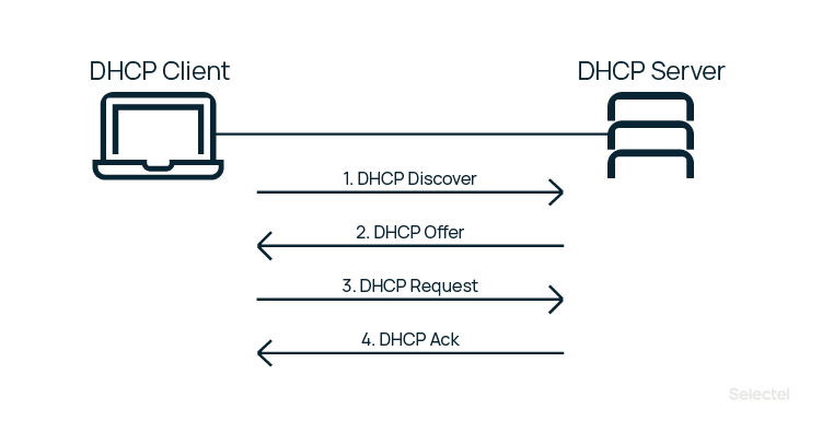 DHCP