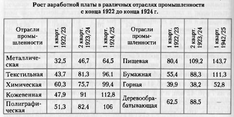 Зарплата в ссср. Средняя заработная плата в СССР. Зарплаты в СССР. Зарплата рабочего в СССР. Средняя заработная плата в СССР В 1950 году.