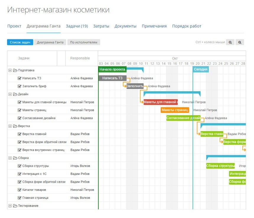 Диаграмма ганта задача. Диаграмма Ганта открытие магазина. Диаграмма Ганта интернет магазина пример. Планировщик Ганта. Диаграмма Ганта магазина бытовой техники.