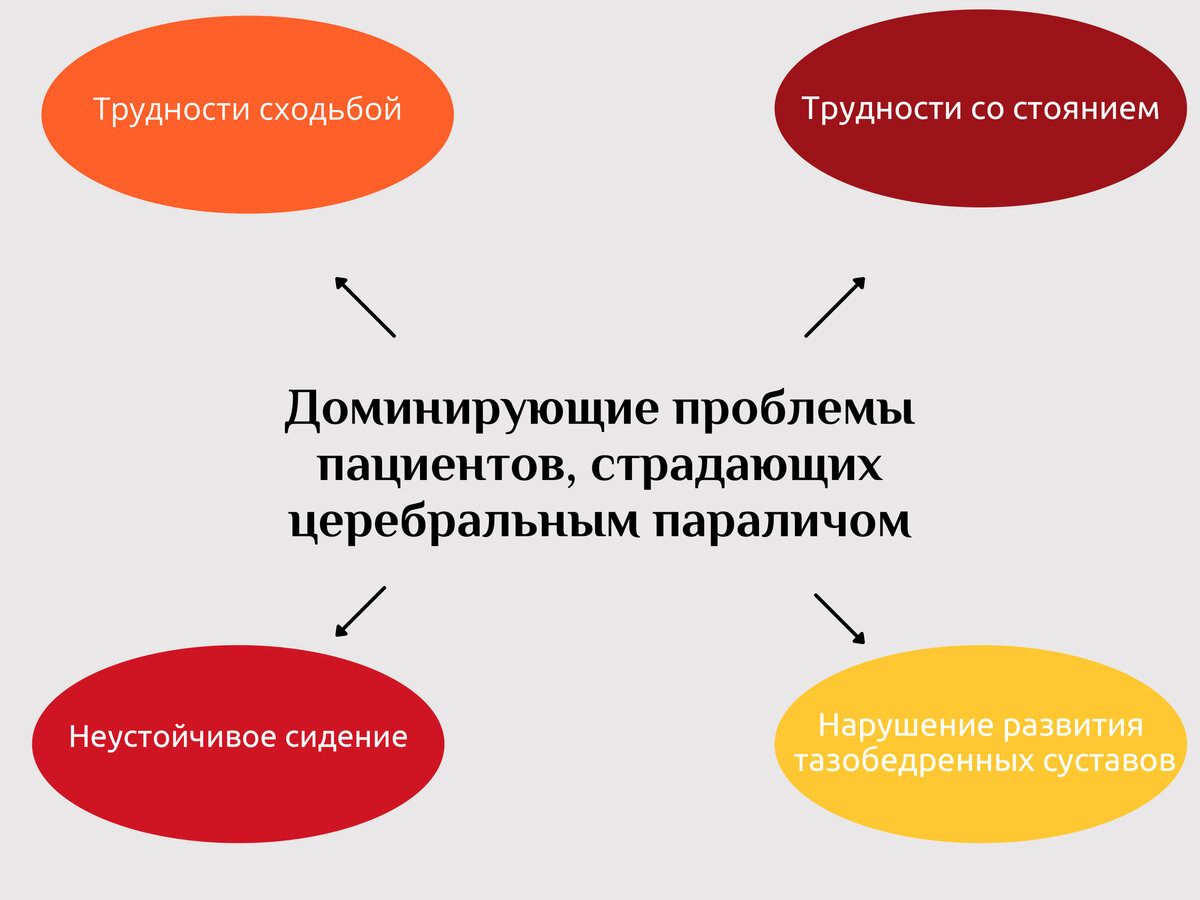 Доминирующие проблемы пациентов, страдающих церебральным параличом 