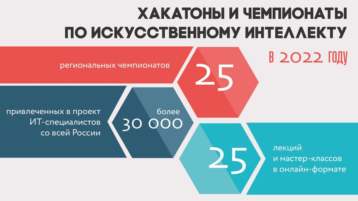 В 2022 году в России запланировано проведение 25 региональных чемпионатов –  индивидуальных онлайн-соревнований ИТ-специалистов | irystontv | Дзен