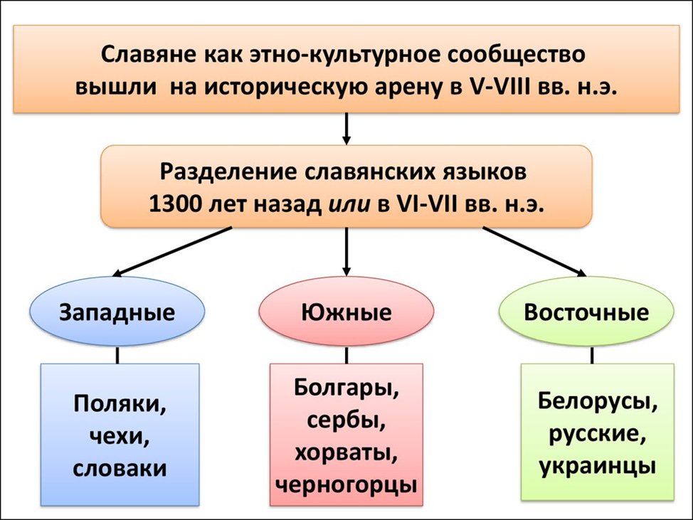 Славяне и их языки. Деление восточных славян. Три ветви восточных славян. Три ветви славянских народов. Происхождение славян схема.