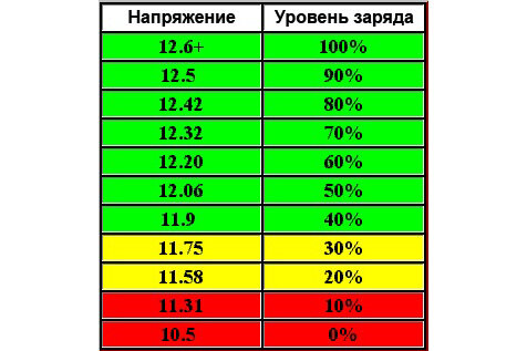 Плотность аккумулятора зимой и летом таблица