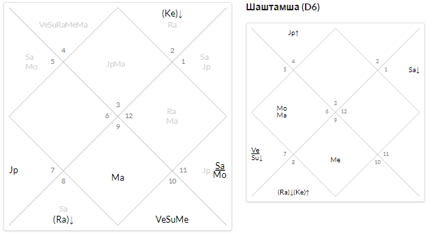 Ведик хоро джйотиш натальная карта рассчитать