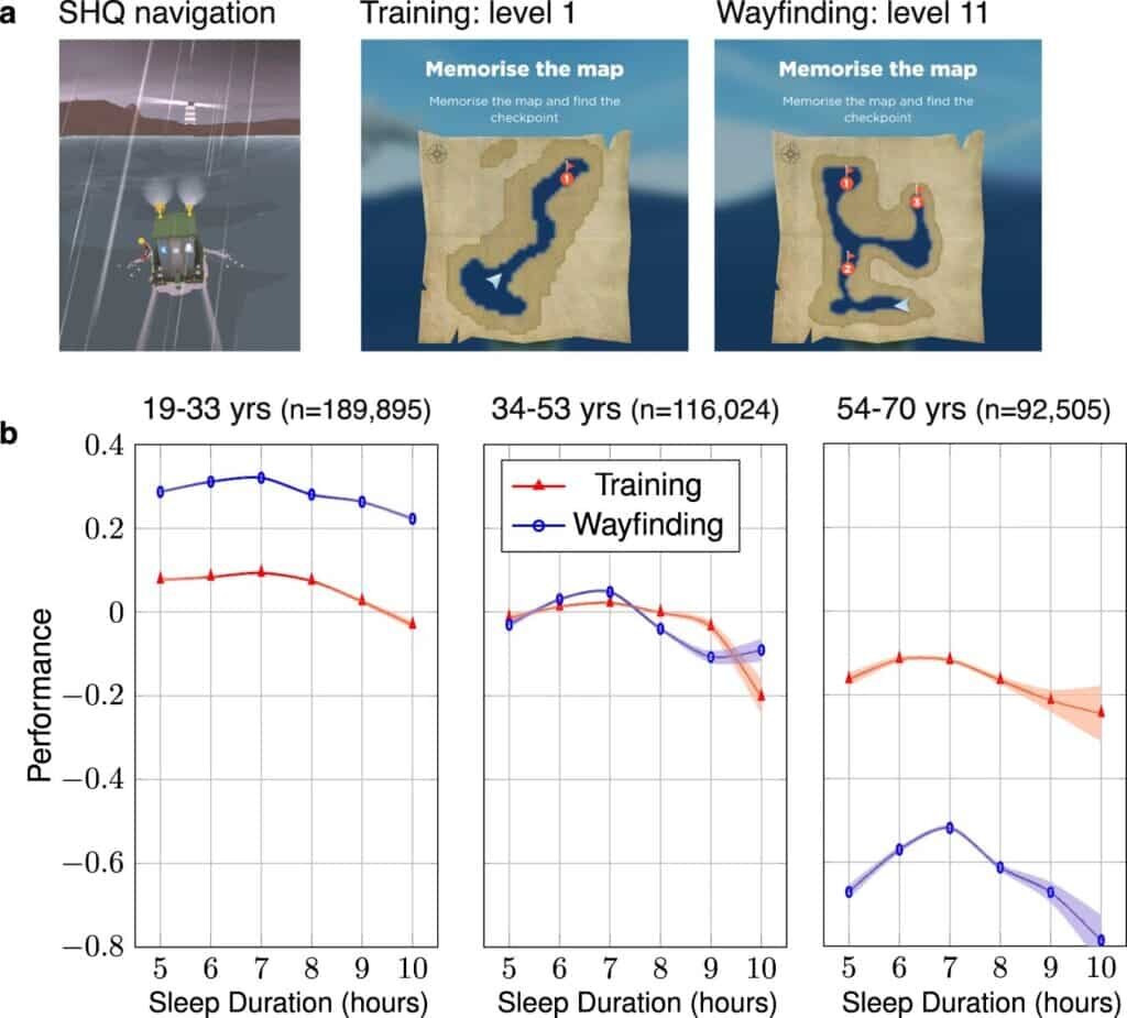    Кадры из игры Sea Hero Quest и связь между пространственными способностями и продолжительностью сна в разных возрастных группах / © 10.1038/s41467-022-34624-8