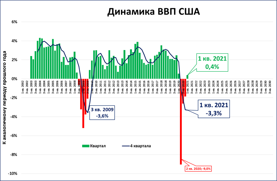 Выходящие данные. Валовый внутренний продукт США 2021г. ВВП США. ВВП США 2021. ВВП США график.