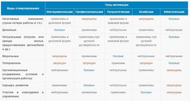 А вот собственно сводная таблица типов трудовой мотивации и стимулов (картинка из блога 4brain)