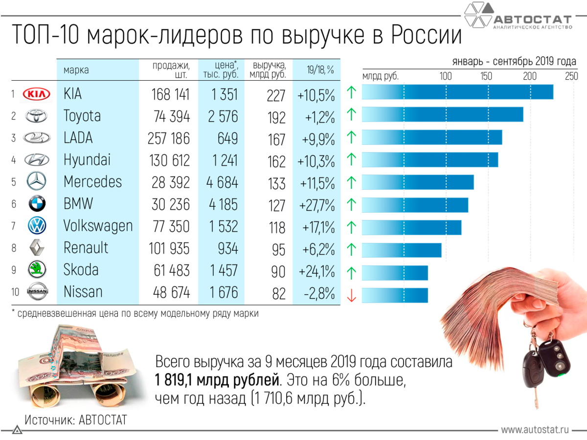 Лидеры по легковым автомобилям. Топ продаваемых марок автомобилей. Топ продаваемых автомобильных марок в России 2019. Топ производителей автомобилей. Топ продаж марки авто за 10 лет.