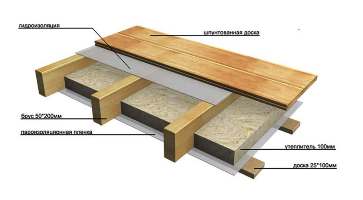 Пол второго. Конструкция пола межэтажных перекрытий. Утепление пола по балкам в деревянном доме. Пирог пола по балкам перекрытия. Утеплитель для пола в деревянном доме по лагам 100мм.