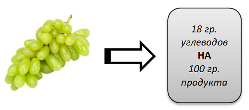 Питательность винограда