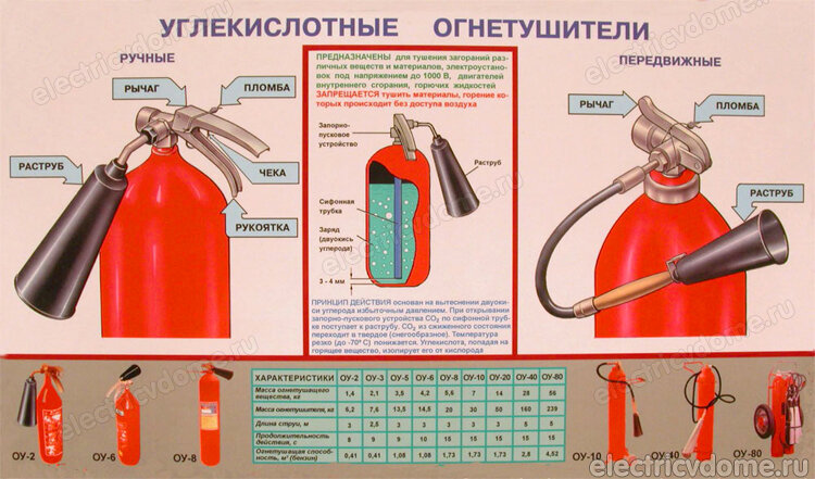 Электропроводку под напряжением запрещено тушить каким огнетушителем