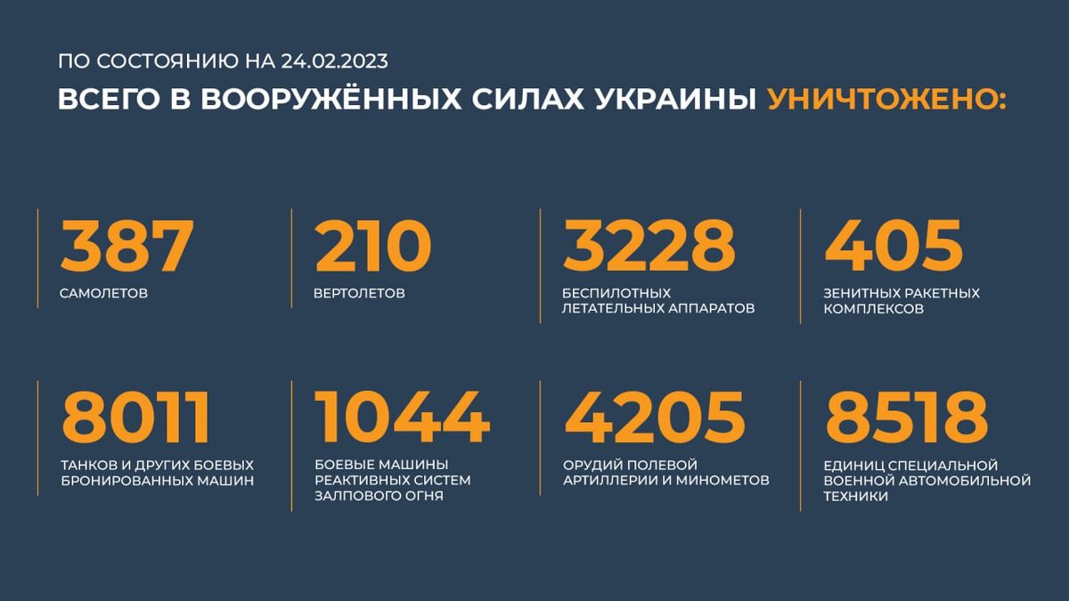 Вооруженные Силы Российской Федерации продолжают проведение специальной военной операции.

◽️ На Купянском направлении ударами армейской авиации и огнем артиллерии «Западной» группировки войск нанесено поражение живой силе и технике противника в районах населенных пунктов Двуречная, Крахмальное и Табаевка Харьковской области.

💥 За сутки на данном направлении уничтожено более 60-ти украинских военнослужащих, две боевые бронированные машины, четыре автомобиля, самоходная гаубица «Гвоздика» и одна гаубица Д-20.

◽️ На Красно-Лиманском направлении в результате активных действий подразделений группировки войск «Центр» при поддержке штурмовой и армейской авиации, огня артиллерии в районах населенных пунктов Новосадовое Донецкой Народной Республики, Площанка, Макеевка, Червонопоповка и Червоная Диброва Луганской Народной Республики уничтожено до 140-ка украинских военнослужащих, три боевые бронированные машины, три автомобиля, боевая машина РСЗО «Град», а также гаубицы «Мста-Б», Д-20 и Д-30.

◽️ На Донецком направлении подразделениями «Южной» группировки войск нанесено комплексное огневое поражение скоплениям живой силы и техники противника по всей линии боевого соприкосновения.

💥 Потери противника за сутки на данном направлении составили до 240 украинских военнослужащих, два танка, семь боевых бронированных машин, шесть автомобилей, гаубицы Д-20 и Д-30, противотанковая пушка Д-44, а также одна артиллерийская система М777 производства США.

◽️ Кроме того, в районе населенного пункта Авдеевка Донецкой Народной Республики уничтожены командный пункт и склад с боеприпасами ВСУ.

◽️ На Южно-Донецком направлении оперативно-тактической авиацией и артиллерией группировки войск «Восток» нанесено комплексное огневое поражение подразделениям ВСУ в районах населенных пунктов Водяное, Угледар и Пречистовка Донецкой Народной Республики.

💥 За сутки на данном направлении уничтожено более 80-ти украинских военнослужащих, один танк, две боевые машины пехоты, три пикапа, четыре боевые машины РСЗО «Ураган», одна гаубица Д-20, артиллерийская система М777 производства США, самоходная артиллерийская установка «Krab» польского производства, а также радиолокационная станция контрбатарейной борьбы производства США AN/TPQ-36.

◽️ Кроме того, в районах населенных пунктов Раздольное, Богатырь Донецкой Народной Республики и Малиновка Запорожской области уничтожены четыре склада боеприпасов ВСУ.

◽️ На Херсонском направлении в результате огневого поражения за сутки уничтожено более 40 украинских военнослужащих, боевая машина РСЗО «Град», гаубица «Мста-Б», три гаубицы Д-30, а также в районе населенного пункта Высшетарасовка Днепропетровской области склад с боеприпасами 104-й артиллерийской бригады ВСУ.

💥 Ракетными войсками и артиллерией группировок войск (сил) Вооруженных Сил Российской Федерации за сутки нанесено поражение 102-м артиллерийским подразделениям ВСУ на огневых позициях, а также живой силе и технике в 142-х районах.

◽️ В районе населенного пункта Перемога Харьковской области поражён пункт управления 127-й бригады территориальной обороны.

💥 Средствами противовоздушной обороны за сутки сбито четыре реактивных снаряда «HIMARS» и «Ураган», а также уничтожено шесть украинских беспилотных летательных аппаратов в районах населенных пунктов Мерефа, Лиман Второй Харьковской области, Александровка Донецкой Народной Республики, Голая Пристань и Новая Збурьевка Херсонской области.

📊 Всего с начала проведения специальной военной операции уничтожены: 387 самолетов, 210 вертолетов, 3228 беспилотных летательных аппаратов, 405 зенитных ракетных комплексов, 8011 танков и других боевых бронированных машин, 1044 боевые машины реактивных систем залпового огня, 4205 орудий полевой артиллерии и минометов, а также 8518 единиц специальной военной автомобильной техники.

#Минобороны #Россия #Украина 