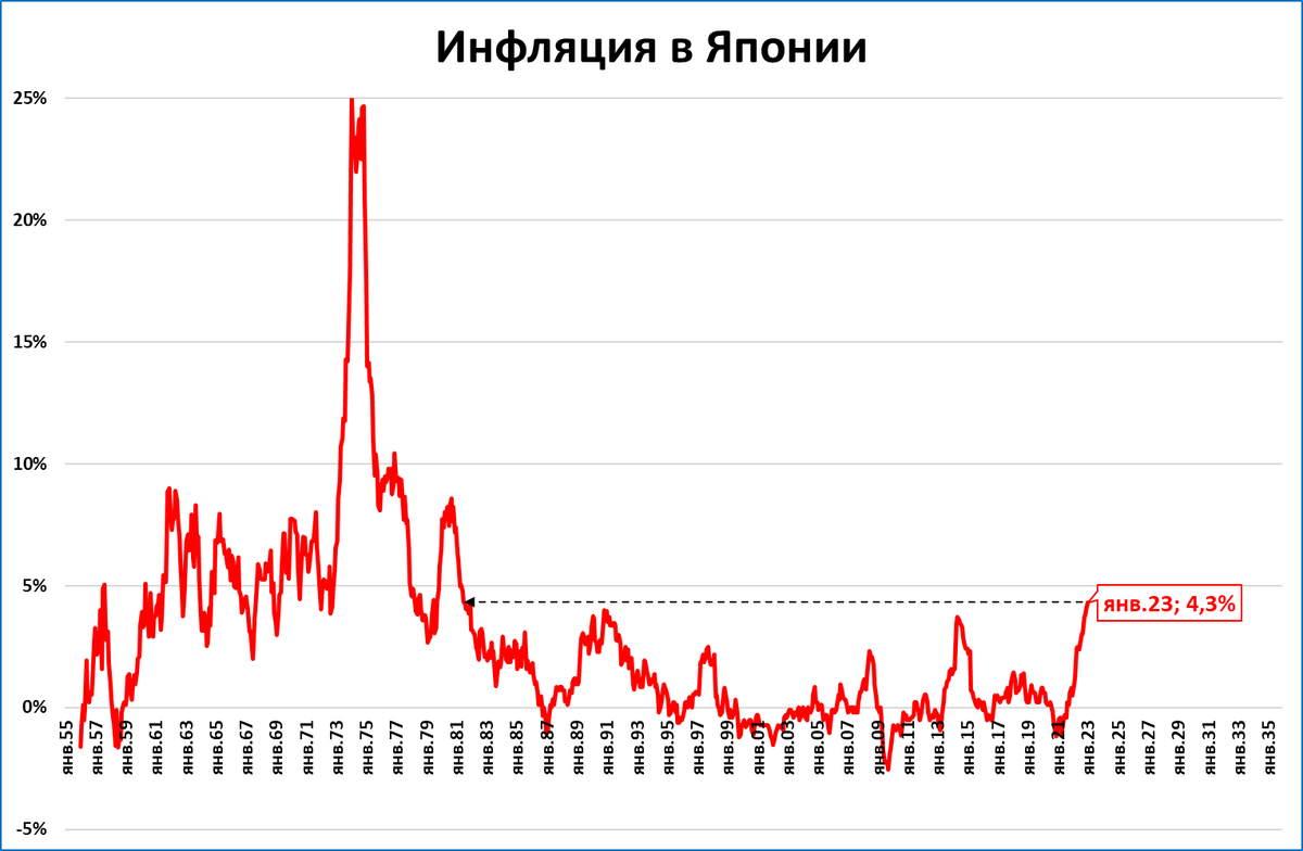 Годовая инфляция. Инфляция. Инфляция в Японии. Темпы инфляции в Японии по годам. Инфляция в год в России.