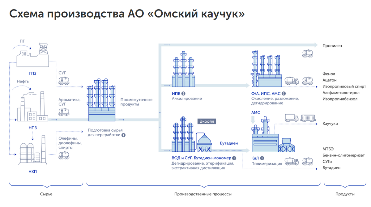 Что выпускает "Омский каучук". Информация ГК "Титан".