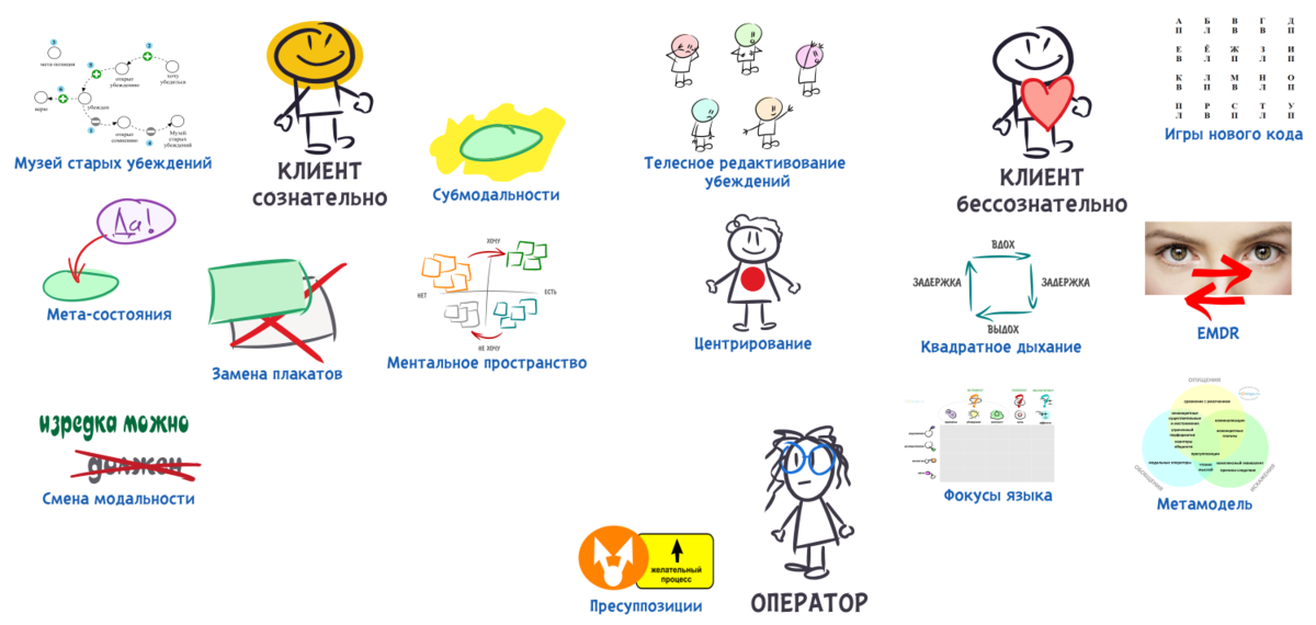 Техники изменения убеждений