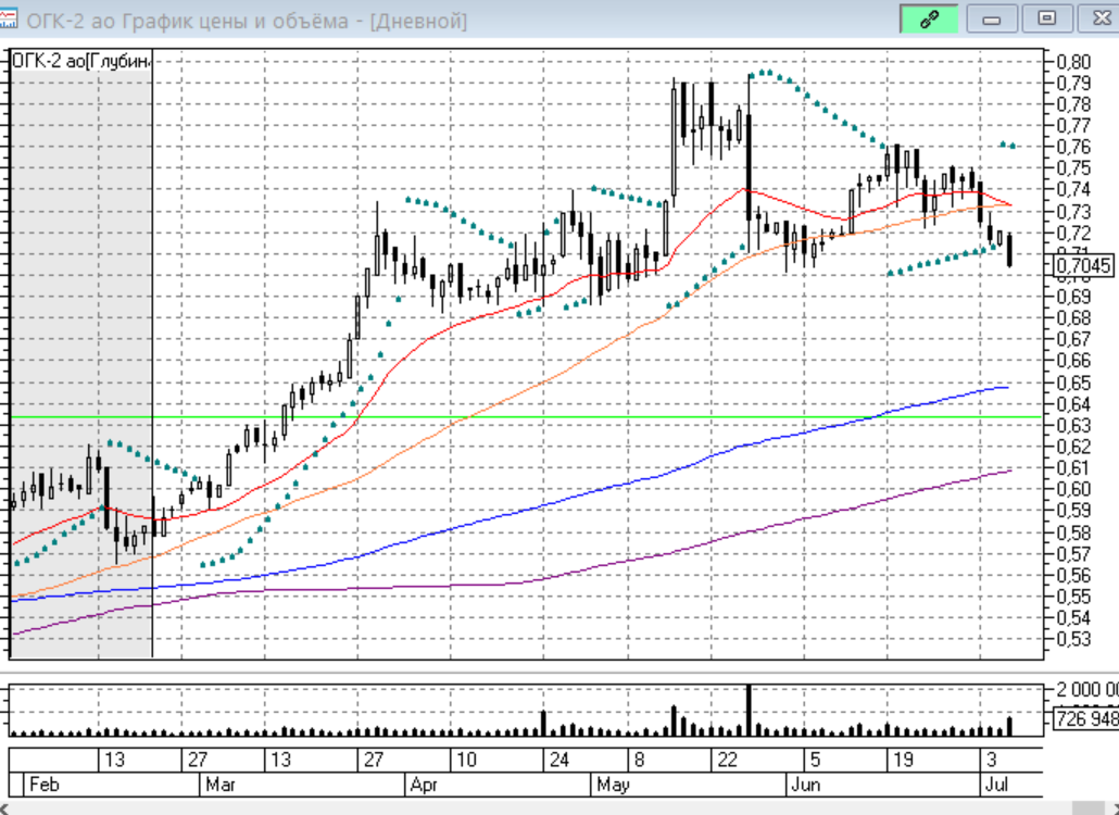 Фигура пик акции. Лср акции. Лср динамика акций. Прогноз акций лср. Лср акции цена.