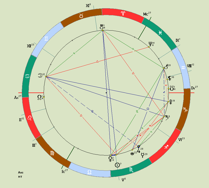 Дирекции асцендента