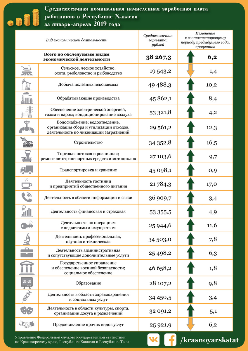 Среднемесячная номинальная начисленная заработная плата работников в Республике Хакасия за январь-апрель 2019 года