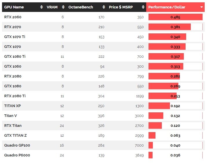 В дальнейшем будет отдельная статья посвященная производительности видеокарт в VRAY-RT, Octane и Redshift.